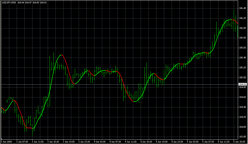 (T_S_R)-Signal_Line. Индикаторы форекс - это стабильный зароботок на рынке forex
