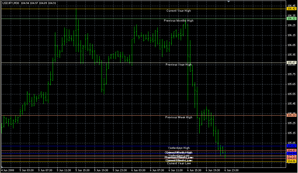 Lines HiLo_ Periodical. Индикаторы форекс - это стабильный зароботок на рынке forex