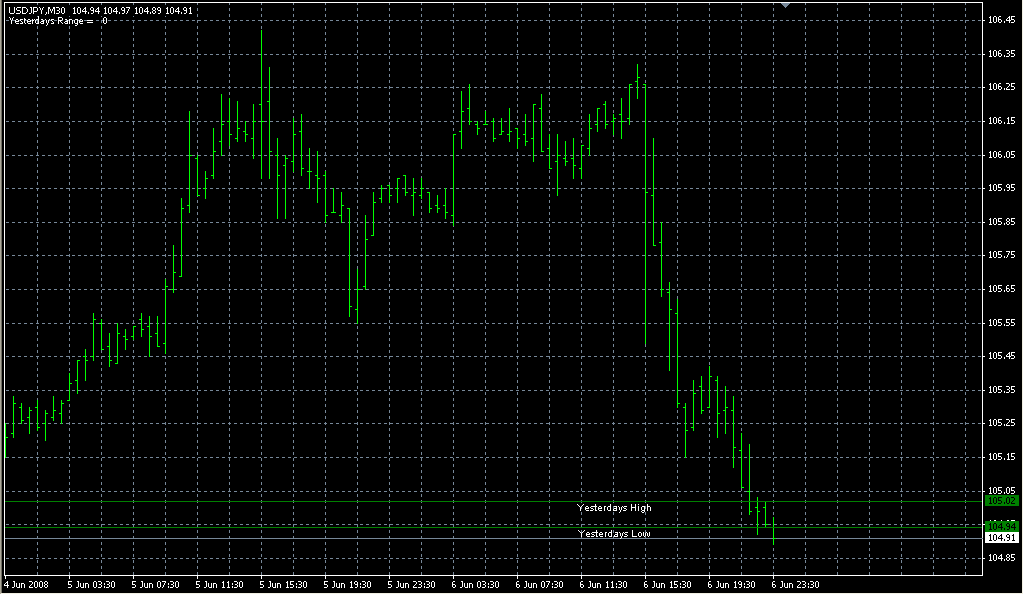 Lines_HiLo_Yesterday. Индикаторы форекс - это стабильный зароботок на рынке forex
