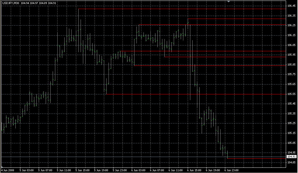 ZZ_SR_TL_Indicator. Индикаторы форекс - это стабильный зароботок на рынке forex